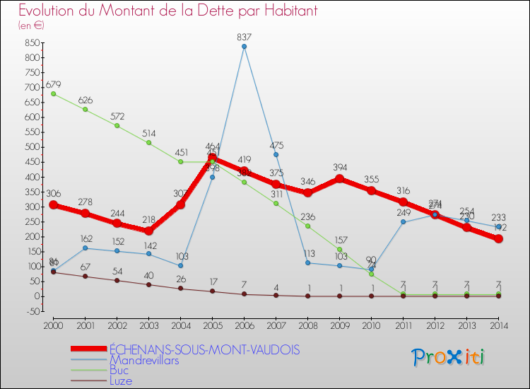 Evolution de la dette par habitant pour la commune de ÉCHENANS-SOUS-MONT-VAUDOIS et les communes proches de 2000 à 2014 Comparaison de la dette par habitant pour ÉCHENANS-SOUS-MONT-VAUDOIS et les communes voisines de 2000 à 2014