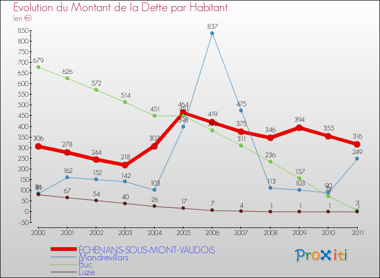 Evolution de la dette par habitant pour la commune de ÉCHENANS-SOUS-MONT-VAUDOIS et les communes proches Comparaison de la dette par habitant pour ÉCHENANS-SOUS-MONT-VAUDOIS et les communes voisines