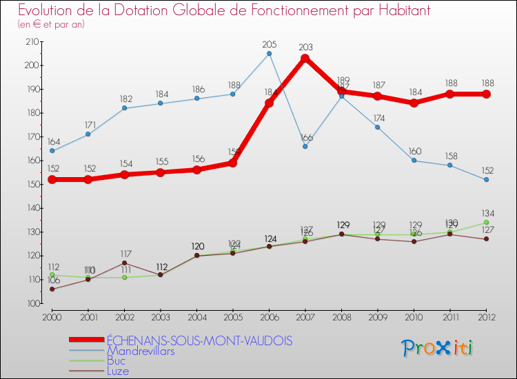 Evolution et montant de la dotation globale de fonctionnement par Habitant pour ÉCHENANS-SOUS-MONT-VAUDOIS et les communes proches Comparaison des dotations globales de fonctionnement par habitant pour ÉCHENANS-SOUS-MONT-VAUDOIS et les communes voisines