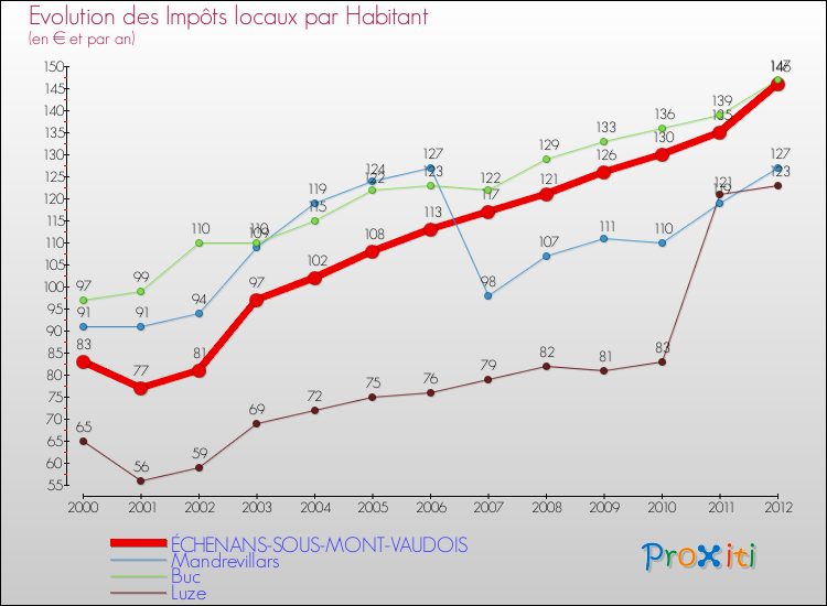 Evolution et montant des impôts locaux par Habitant pour ÉCHENANS-SOUS-MONT-VAUDOIS et les communes proches Comparaison des impôts locaux par habitant pour ÉCHENANS-SOUS-MONT-VAUDOIS et les communes voisines