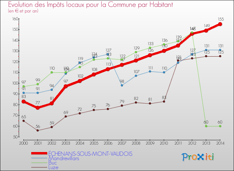Evolution et montant des impôts locaux par Habitant pour ÉCHENANS-SOUS-MONT-VAUDOIS et les communes proches de 2000 à 2014 Comparaison des impôts locaux par habitant pour ÉCHENANS-SOUS-MONT-VAUDOIS et les communes voisines de 2000 à 2014