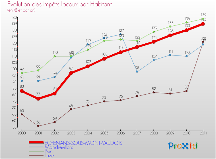 Evolution et montant des impôts locaux par Habitant pour ÉCHENANS-SOUS-MONT-VAUDOIS et les communes proches Comparaison des impôts locaux par habitant pour ÉCHENANS-SOUS-MONT-VAUDOIS et les communes voisines