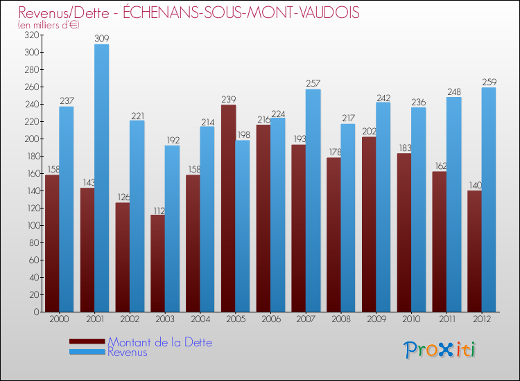 Evolution comparée de la dette et des revenus pour la commune de ÉCHENANS-SOUS-MONT-VAUDOIS de 2000 à 2012 Comparaison de la dette et des revenus pour ÉCHENANS-SOUS-MONT-VAUDOIS de 2000 à 2012