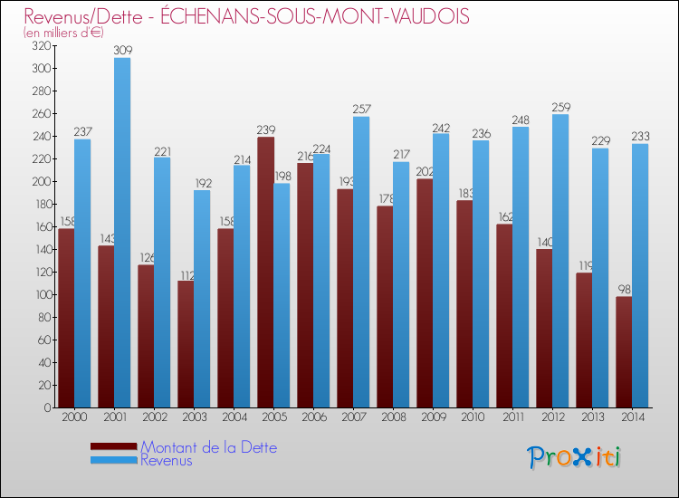 Evolution comparée de la dette et des revenus pour la commune de ÉCHENANS-SOUS-MONT-VAUDOIS de 2000 à 2014 Comparaison de la dette et des revenus pour ÉCHENANS-SOUS-MONT-VAUDOIS de 2000 à 2014