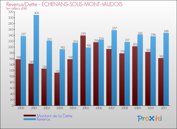 Evolution comparée de la dette et des revenus pour la commune de ÉCHENANS-SOUS-MONT-VAUDOIS de 2000 à 2011 Comparaison de la dette et des revenus pour ÉCHENANS-SOUS-MONT-VAUDOIS de 2000 à 2011