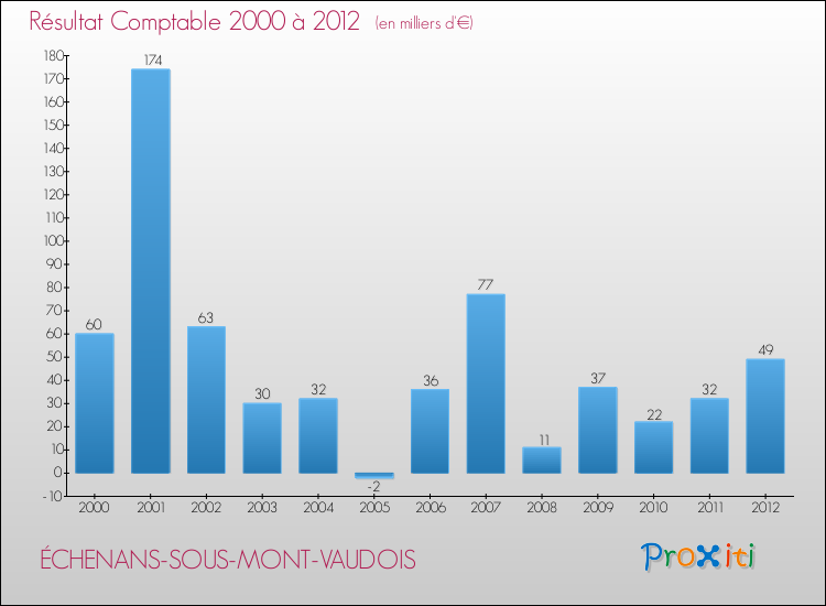 Evolution du résultat comptable pour la commune de ÉCHENANS-SOUS-MONT-VAUDOIS de 2000 à 2012 Evolution du résultat comptable pour ÉCHENANS-SOUS-MONT-VAUDOIS de 2000 à 2012
