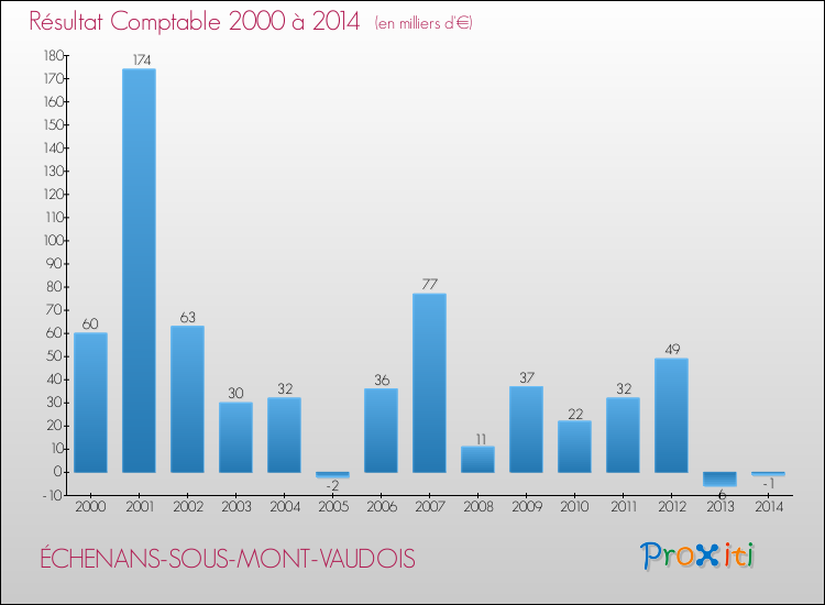 Evolution du résultat comptable pour la commune de ÉCHENANS-SOUS-MONT-VAUDOIS de 2000 à 2014 Evolution du résultat comptable pour ÉCHENANS-SOUS-MONT-VAUDOIS de 2000 à 2014