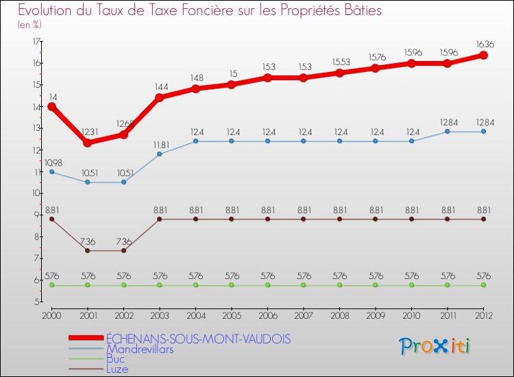 Evolution du taux de la taxe foncière sur le bati pour ÉCHENANS-SOUS-MONT-VAUDOIS et les communes proches de 2000 à 2012 Comparaison des taux de taxe foncière sur le bati pour ÉCHENANS-SOUS-MONT-VAUDOIS et les communes voisines de 2000 à 2012