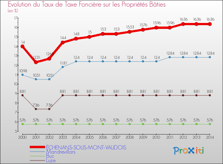 Evolution du taux de la taxe foncière sur le bati pour ÉCHENANS-SOUS-MONT-VAUDOIS et les communes proches de 2000 à 2014 Comparaison des taux de taxe foncière sur le bati pour ÉCHENANS-SOUS-MONT-VAUDOIS et les communes voisines de 2000 à 2014
