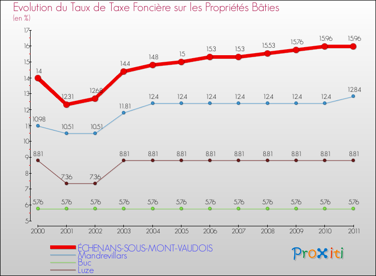 Evolution du taux de la taxe foncière sur le bati pour ÉCHENANS-SOUS-MONT-VAUDOIS et les communes proches Comparaison des taux de taxe foncière sur le bati pour ÉCHENANS-SOUS-MONT-VAUDOIS et les communes voisines