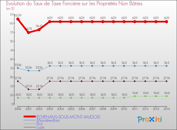 Evolution du taux de la taxe foncière sur les immeubles et terrains non batis pour ÉCHENANS-SOUS-MONT-VAUDOIS et les communes proches de 2000 à 2014 Comparaison des taux de la taxe foncière sur les immeubles et terrains non batis pour ÉCHENANS-SOUS-MONT-VAUDOIS et les communes voisines de 2000 à 2014