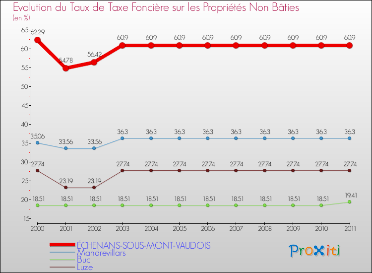 Evolution du taux de la taxe foncière sur les immeubles et terrains non batis pour ÉCHENANS-SOUS-MONT-VAUDOIS et les communes proches Comparaison des taux de la taxe foncière sur les immeubles et terrains non batis pour ÉCHENANS-SOUS-MONT-VAUDOIS et les communes voisines