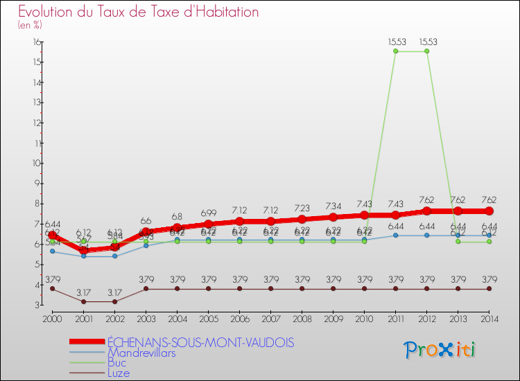 Evolution du taux de la taxe d'habitation pour ÉCHENANS-SOUS-MONT-VAUDOIS et les communes proches de 2000 à 2014 Comparaison des taux de la taxe d'habitation pour ÉCHENANS-SOUS-MONT-VAUDOIS et les communes voisines de 2000 à 2014