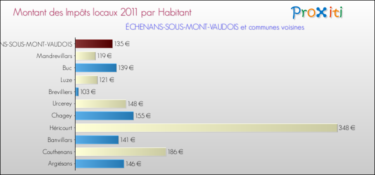 Montant des impôts locaux par Habitant pour ÉCHENANS-SOUS-MONT-VAUDOIS et les communes proches Comparaison des impôts locaux par habitant pour ÉCHENANS-SOUS-MONT-VAUDOIS et les communes voisines