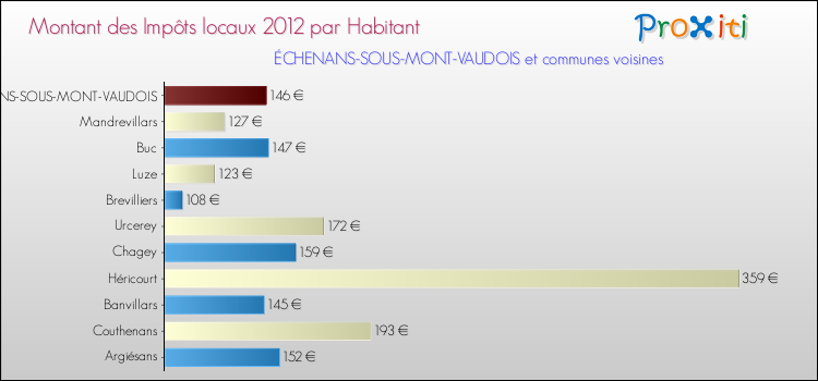 Montant des impôts locaux par Habitant pour ÉCHENANS-SOUS-MONT-VAUDOIS et les communes proches Comparaison des impôts locaux par habitant pour ÉCHENANS-SOUS-MONT-VAUDOIS et les communes voisines