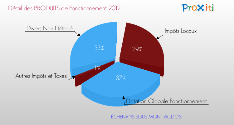 Décomposition du Budget de Fonctionnement 2012 de la commune de ÉCHENANS-SOUS-MONT-VAUDOIS Budget de Fonctionnement 2012 pour la commune de ÉCHENANS-SOUS-MONT-VAUDOIS