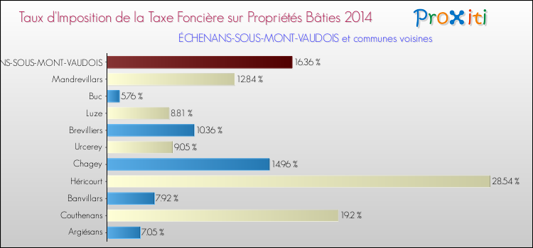 Taux d'imposition de la taxe foncière sur le bati 2014 pour ÉCHENANS-SOUS-MONT-VAUDOIS et les communes proches Comparaison des taux d'imposition de la taxe foncière sur le bati 2014 pour ÉCHENANS-SOUS-MONT-VAUDOIS et les communes voisines