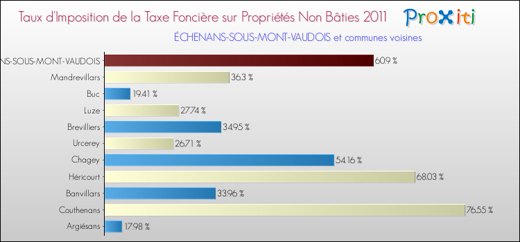 Taux d'imposition de la taxe foncière sur les immeubles et terrains non batis 2011 pour ÉCHENANS-SOUS-MONT-VAUDOIS et les communes proches Comparaison des taux d'imposition de la taxe foncière sur les immeubles et terrains non batis 2011 pour ÉCHENANS-SOUS-MONT-VAUDOIS et les communes voisines