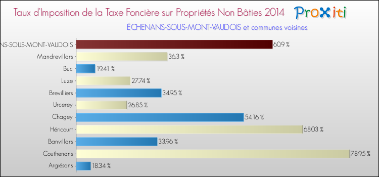 Taux d'imposition de la taxe foncière sur les immeubles et terrains non batis 2014 pour ÉCHENANS-SOUS-MONT-VAUDOIS et les communes proches Comparaison des taux d'imposition de la taxe foncière sur les immeubles et terrains non batis 2014 pour ÉCHENANS-SOUS-MONT-VAUDOIS et les communes voisines