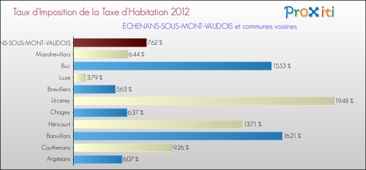 Taux d'imposition de la taxe d'habitation 2012 pour ÉCHENANS-SOUS-MONT-VAUDOIS et les communes proches Comparaison des taux d'imposition de la taxe d'habitation 2012 pour ÉCHENANS-SOUS-MONT-VAUDOIS et les communes voisines