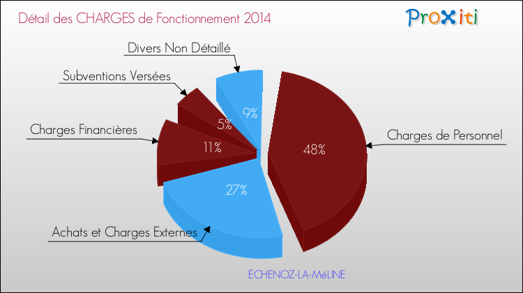 Décomposition des Charges de Fonctionnement 2014 de la commune de ÉCHENOZ-LA-MéLINE Charges de Fonctionnement 2014 pour la commune de ÉCHENOZ-LA-MéLINE