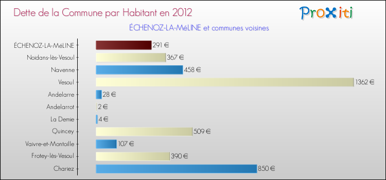 Dette par habitant de la commune en 2012 pour ÉCHENOZ-LA-MéLINE et les communes proches Comparaison de la dette par habitant de la commune en 2012 pour ÉCHENOZ-LA-MéLINE et les communes voisines