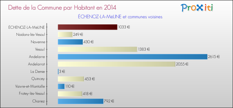 Dette par habitant de la commune en 2014 pour ÉCHENOZ-LA-MéLINE et les communes proches Comparaison de la dette par habitant de la commune en 2014 pour ÉCHENOZ-LA-MéLINE et les communes voisines