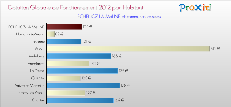 Montant des dotations globales de fonctionnement DGF par Habitant pour ÉCHENOZ-LA-MéLINE et les communes proches Comparaison des des dotations globales de fonctionnement DGF par habitant pour ÉCHENOZ-LA-MéLINE et les communes voisines