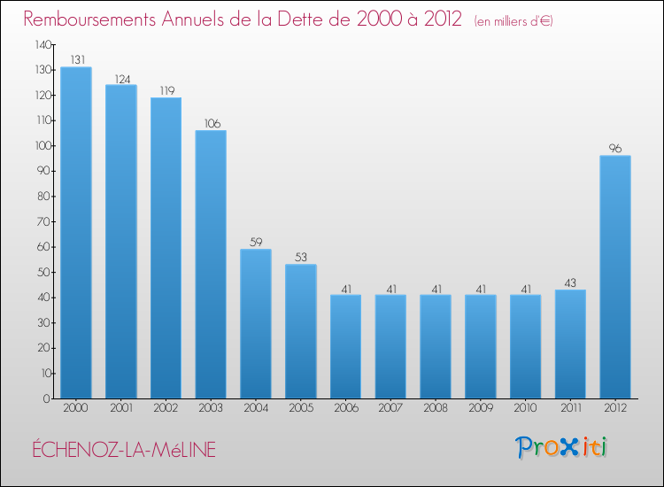 Evolution de l'annuité de la dette pour la commune de ÉCHENOZ-LA-MéLINE de 2000 à 2012 Annuités de la dette pour ÉCHENOZ-LA-MéLINE de 2000 à 2012