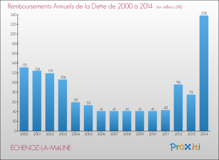 Evolution de l'annuité de la dette pour la commune de ÉCHENOZ-LA-MéLINE de 2000 à 2014 Annuités de la dette pour ÉCHENOZ-LA-MéLINE de 2000 à 2014