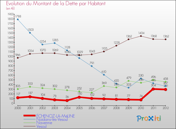 Evolution de la dette par habitant pour la commune de ÉCHENOZ-LA-MéLINE et les communes proches de 2000 à 2012 Comparaison de la dette par habitant pour ÉCHENOZ-LA-MéLINE et les communes voisines de 2000 à 2012