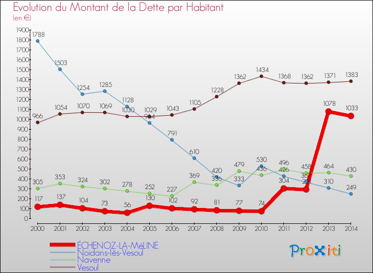 Evolution de la dette par habitant pour la commune de ÉCHENOZ-LA-MéLINE et les communes proches de 2000 à 2014 Comparaison de la dette par habitant pour ÉCHENOZ-LA-MéLINE et les communes voisines de 2000 à 2014