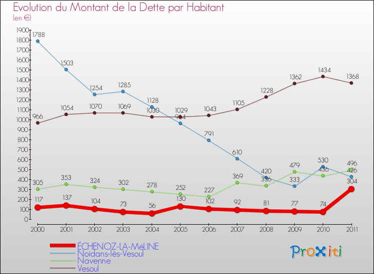 Evolution de la dette par habitant pour la commune de ÉCHENOZ-LA-MéLINE et les communes proches Comparaison de la dette par habitant pour ÉCHENOZ-LA-MéLINE et les communes voisines