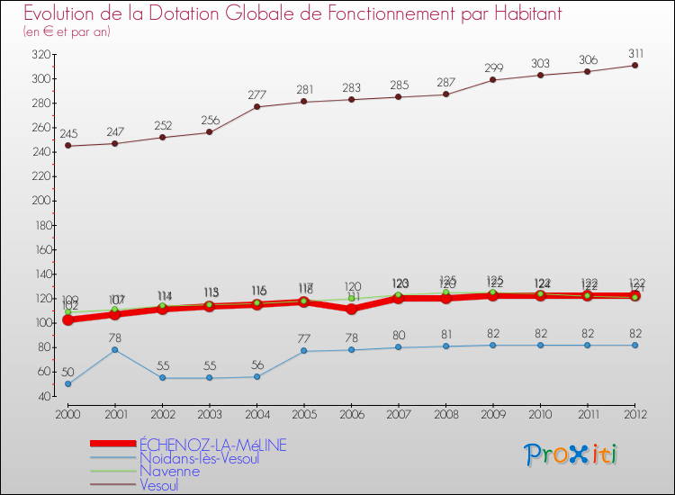 Evolution et montant de la dotation globale de fonctionnement par Habitant pour ÉCHENOZ-LA-MéLINE et les communes proches Comparaison des dotations globales de fonctionnement par habitant pour ÉCHENOZ-LA-MéLINE et les communes voisines