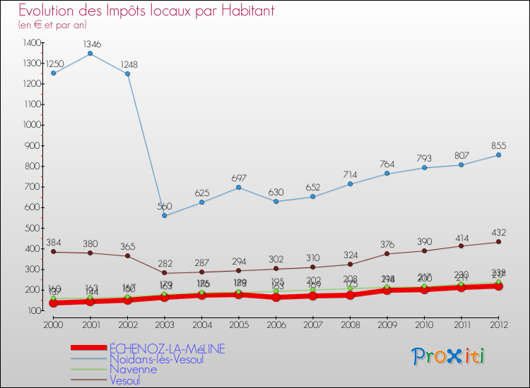 Evolution et montant des impôts locaux par Habitant pour ÉCHENOZ-LA-MéLINE et les communes proches Comparaison des impôts locaux par habitant pour ÉCHENOZ-LA-MéLINE et les communes voisines