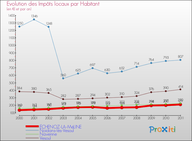 Evolution et montant des impôts locaux par Habitant pour ÉCHENOZ-LA-MéLINE et les communes proches Comparaison des impôts locaux par habitant pour ÉCHENOZ-LA-MéLINE et les communes voisines