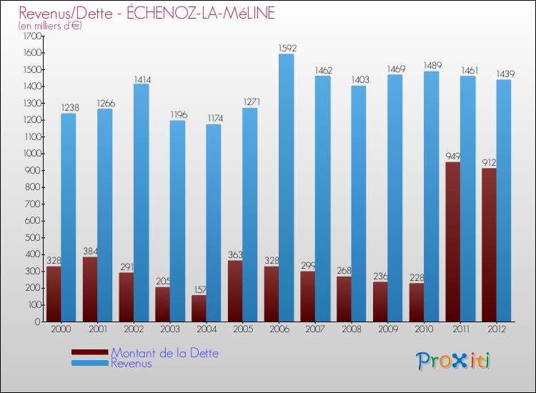 Evolution comparée de la dette et des revenus pour la commune de ÉCHENOZ-LA-MéLINE de 2000 à 2012 Comparaison de la dette et des revenus pour ÉCHENOZ-LA-MéLINE de 2000 à 2012