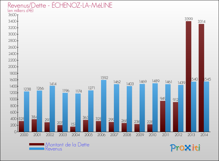 Evolution comparée de la dette et des revenus pour la commune de ÉCHENOZ-LA-MéLINE de 2000 à 2014 Comparaison de la dette et des revenus pour ÉCHENOZ-LA-MéLINE de 2000 à 2014