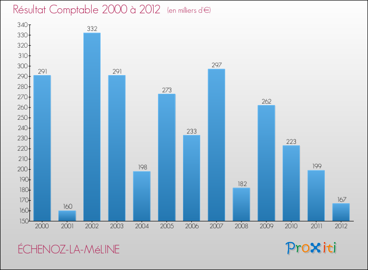 Evolution du résultat comptable pour la commune de ÉCHENOZ-LA-MéLINE de 2000 à 2012 Evolution du résultat comptable pour ÉCHENOZ-LA-MéLINE de 2000 à 2012