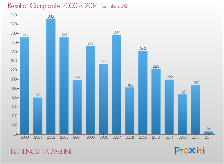 Evolution du résultat comptable pour la commune de ÉCHENOZ-LA-MéLINE de 2000 à 2014 Evolution du résultat comptable pour ÉCHENOZ-LA-MéLINE de 2000 à 2014