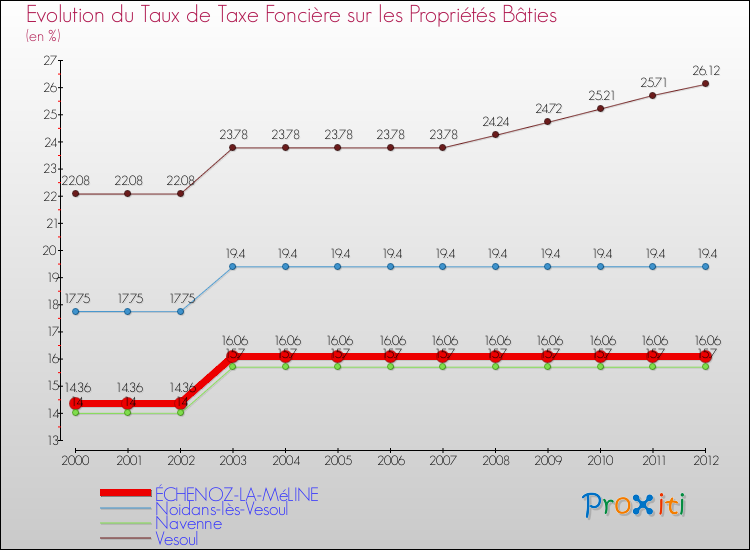 Evolution du taux de la taxe foncière sur le bati pour ÉCHENOZ-LA-MéLINE et les communes proches de 2000 à 2012 Comparaison des taux de taxe foncière sur le bati pour ÉCHENOZ-LA-MéLINE et les communes voisines de 2000 à 2012