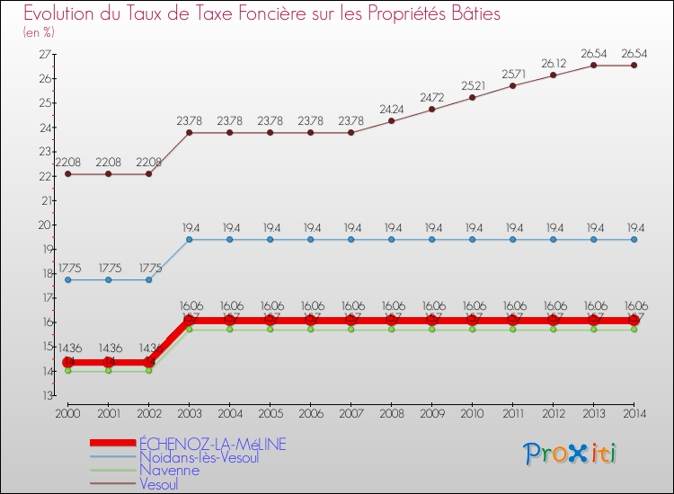 Evolution du taux de la taxe foncière sur le bati pour ÉCHENOZ-LA-MéLINE et les communes proches de 2000 à 2014 Comparaison des taux de taxe foncière sur le bati pour ÉCHENOZ-LA-MéLINE et les communes voisines de 2000 à 2014