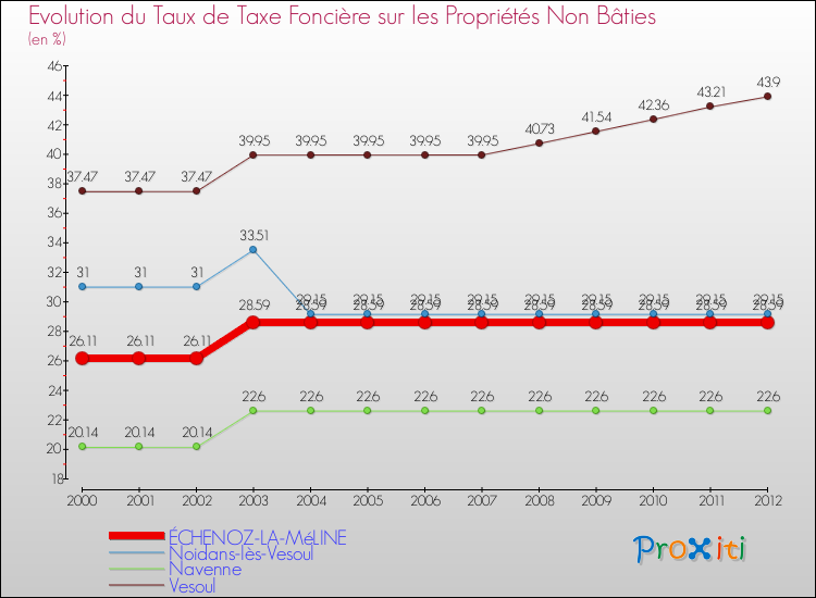 Evolution du taux de la taxe foncière sur les immeubles et terrains non batis pour ÉCHENOZ-LA-MéLINE et les communes proches de 2000 à 2012 Comparaison des taux de la taxe foncière sur les immeubles et terrains non batis pour ÉCHENOZ-LA-MéLINE et les communes voisines de 2000 à 2012