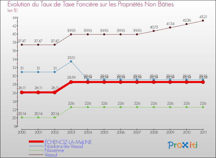 Evolution du taux de la taxe foncière sur les immeubles et terrains non batis pour ÉCHENOZ-LA-MéLINE et les communes proches Comparaison des taux de la taxe foncière sur les immeubles et terrains non batis pour ÉCHENOZ-LA-MéLINE et les communes voisines