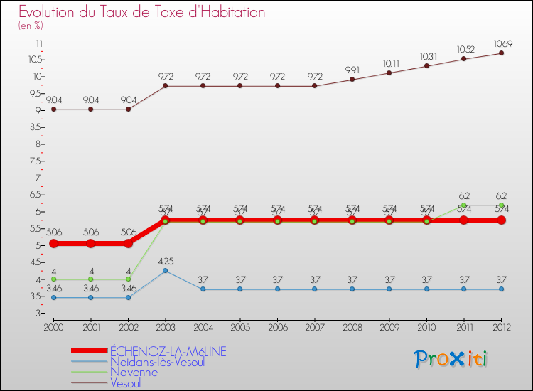 Evolution du taux de la taxe d'habitation pour ÉCHENOZ-LA-MéLINE et les communes proches Comparaison des taux de la taxe d'habitation pour ÉCHENOZ-LA-MéLINE et les communes voisines
