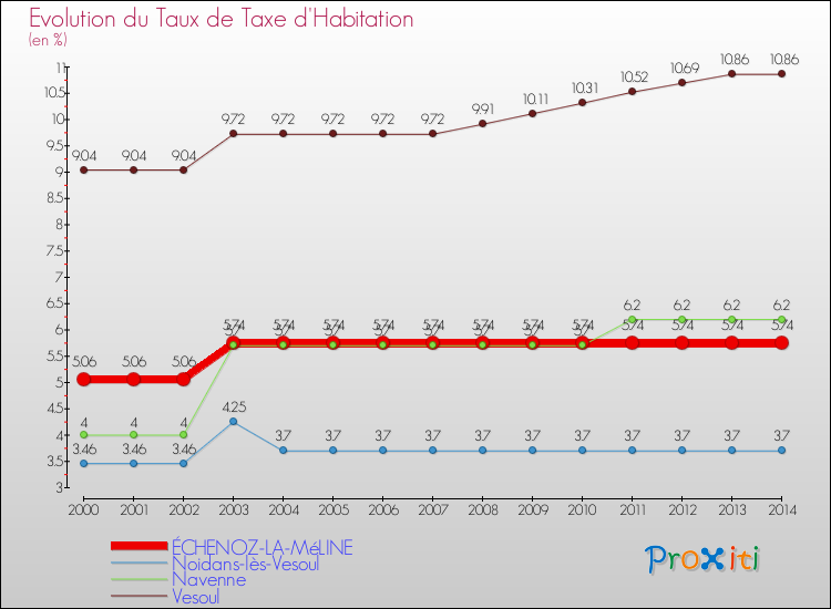 Evolution du taux de la taxe d'habitation pour ÉCHENOZ-LA-MéLINE et les communes proches de 2000 à 2014 Comparaison des taux de la taxe d'habitation pour ÉCHENOZ-LA-MéLINE et les communes voisines de 2000 à 2014
