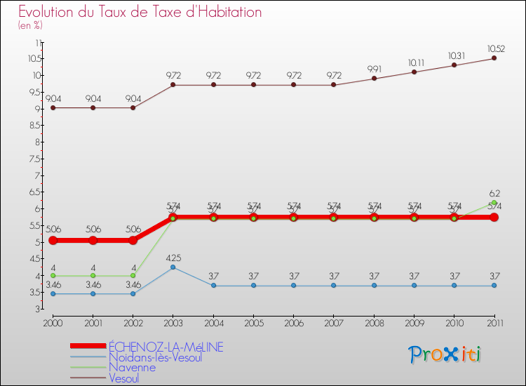 Evolution du taux de la taxe d'habitation pour ÉCHENOZ-LA-MéLINE et les communes proches Comparaison des taux de la taxe d'habitation pour ÉCHENOZ-LA-MéLINE et les communes voisines