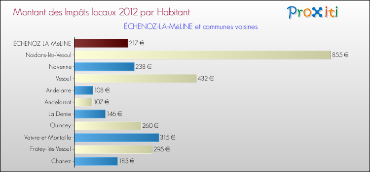Montant des impôts locaux par Habitant pour ÉCHENOZ-LA-MéLINE et les communes proches Comparaison des impôts locaux par habitant pour ÉCHENOZ-LA-MéLINE et les communes voisines