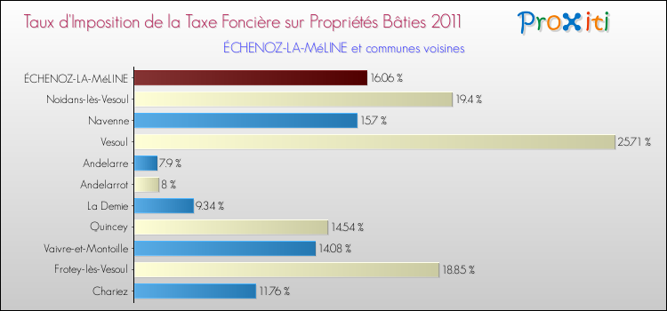 Taux d'imposition de la taxe foncière sur le bati 2011 pour ÉCHENOZ-LA-MéLINE et les communes proches Comparaison des taux d'imposition de la taxe foncière sur le bati 2011 pour ÉCHENOZ-LA-MéLINE et les communes voisines