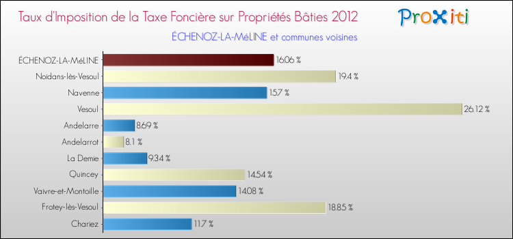 Taux d'imposition de la taxe foncière sur le bati 2012 pour ÉCHENOZ-LA-MéLINE et les communes proches Comparaison des taux d'imposition de la taxe foncière sur le bati 2012 pour ÉCHENOZ-LA-MéLINE et les communes voisines